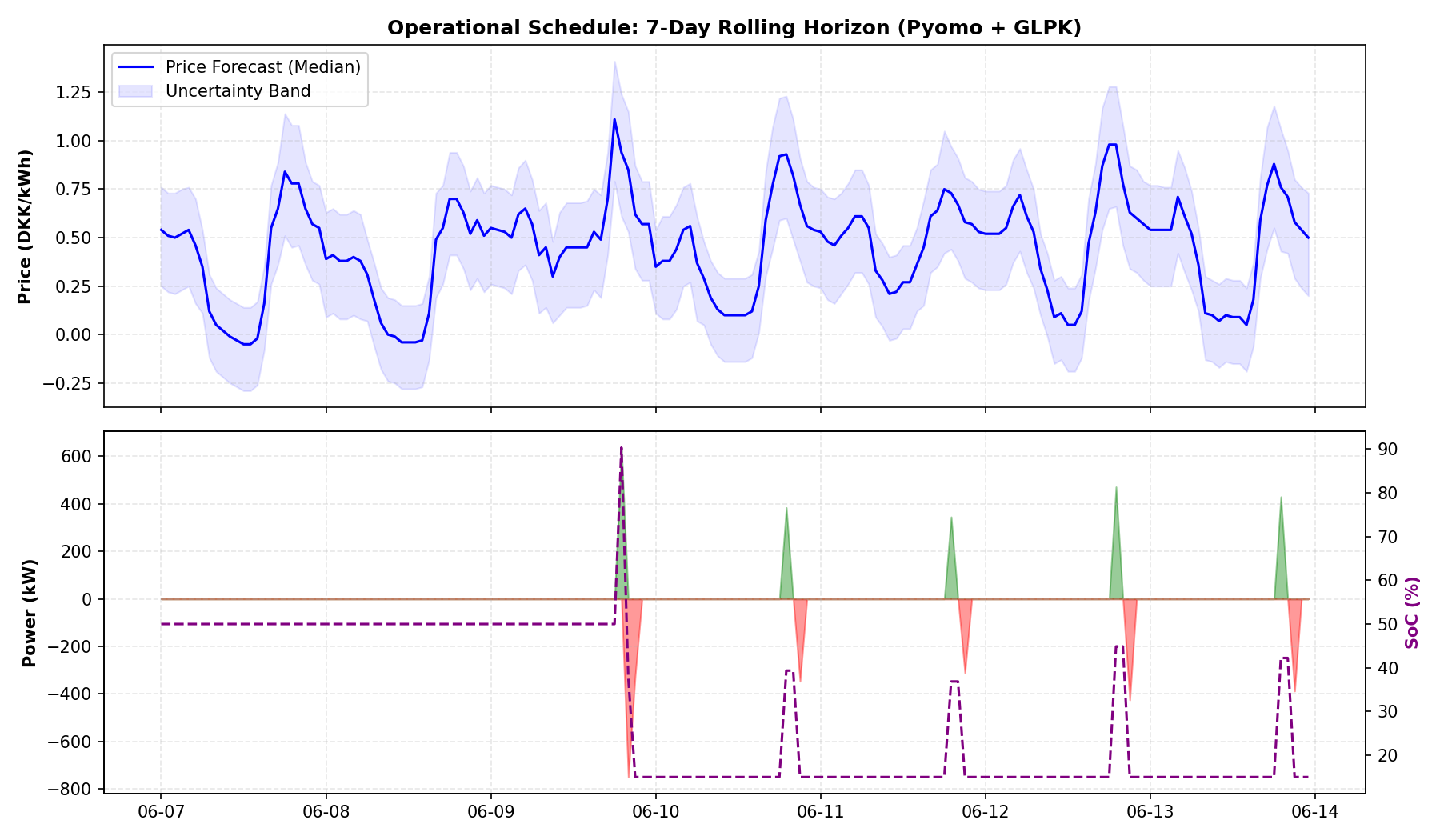 7-day BESS dispatch schedule showing price, load, PV, and battery state of charge
