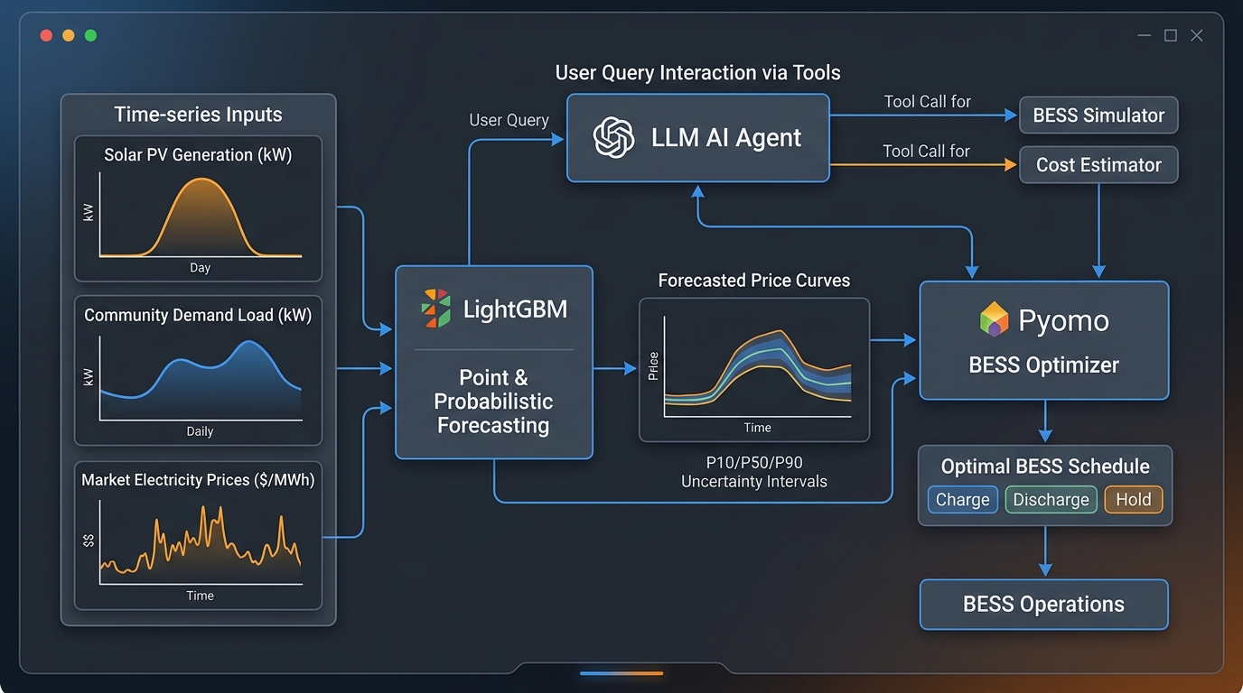 BESS AI agent architecture: time-series inputs feeding LightGBM price forecasting, a Pyomo BESS optimizer, and an LLM agent that routes user queries to tools