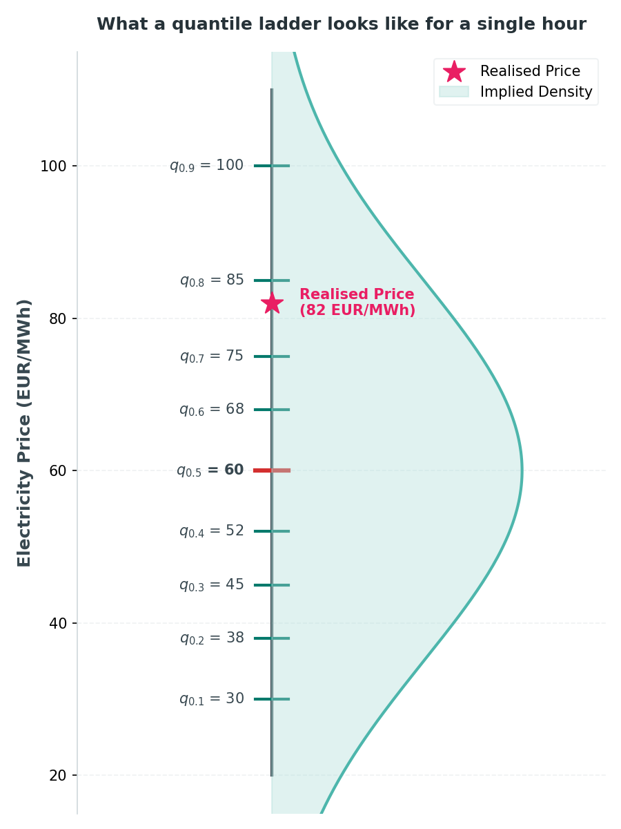 Quantile ladder concept for a single hour