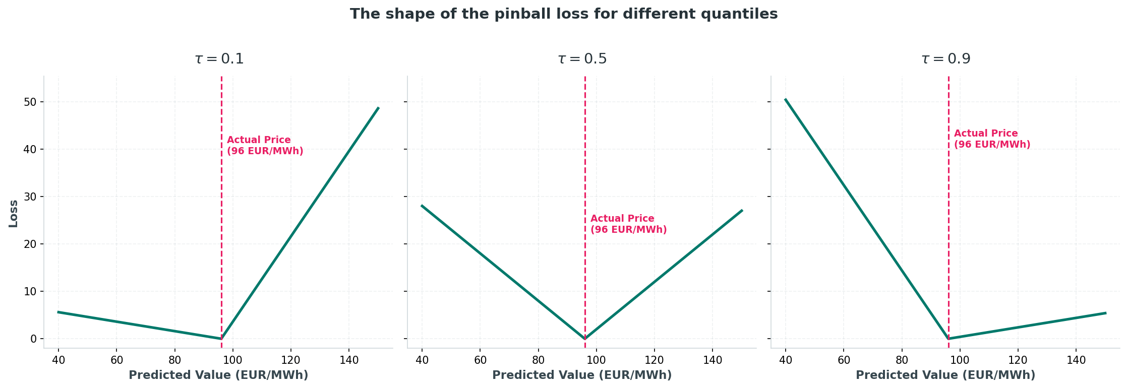 Pinball loss as a function of forecast error