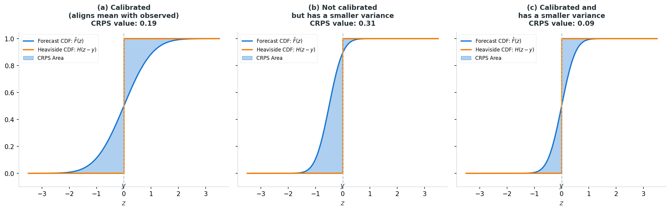 CRPS as the squared area between the predictive CDF and the step function at the observed price