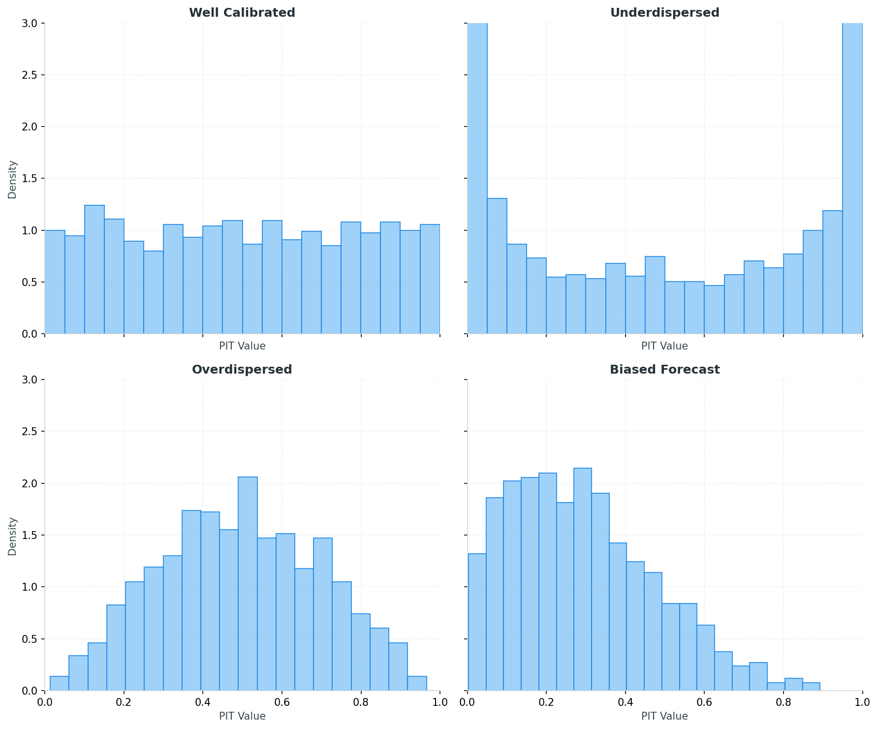 Example PIT histogram shapes
