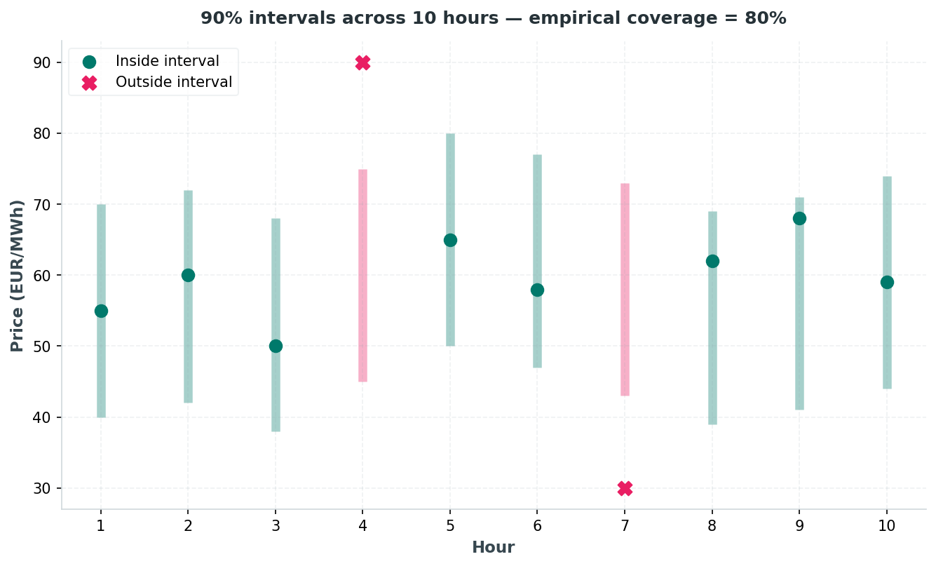 90% prediction intervals across ten hours, showing which ones caught the actual price