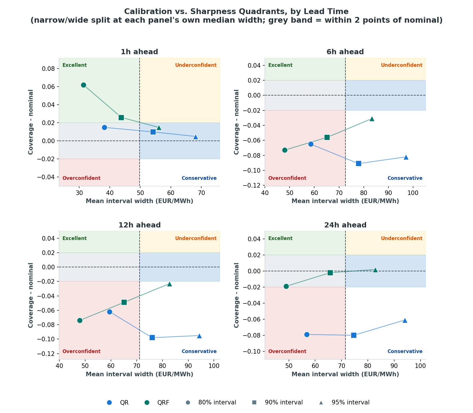 Calibration vs. sharpness quadrants, by lead time