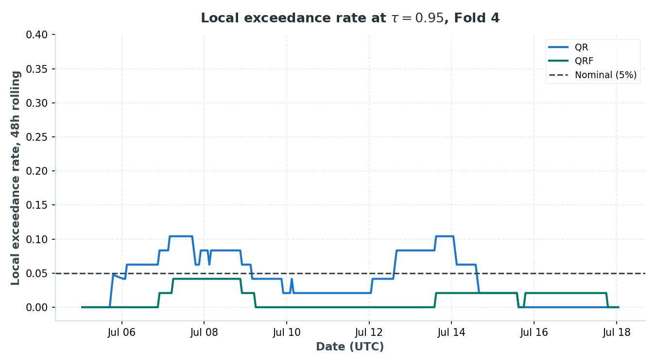 Local exceedance rate at the 95th quantile, Fold 4
