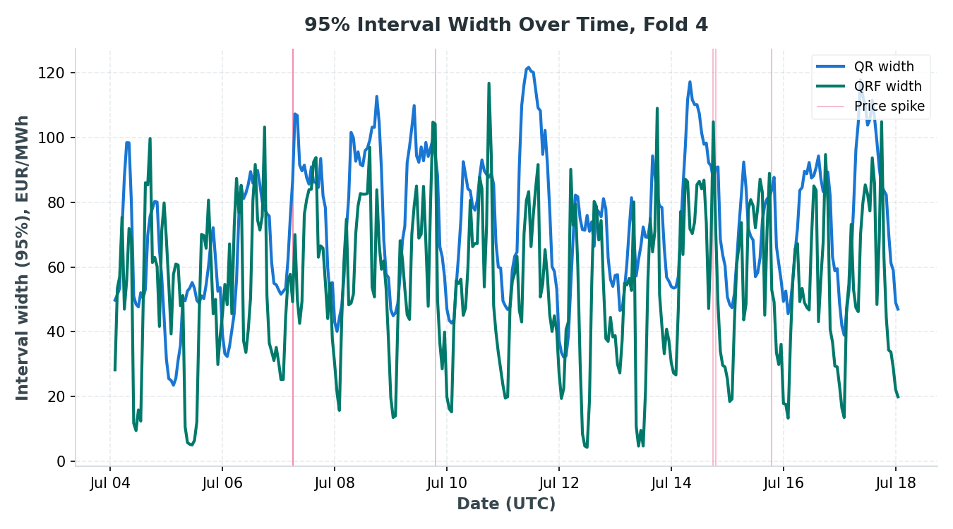 95% interval width over time, Fold 4