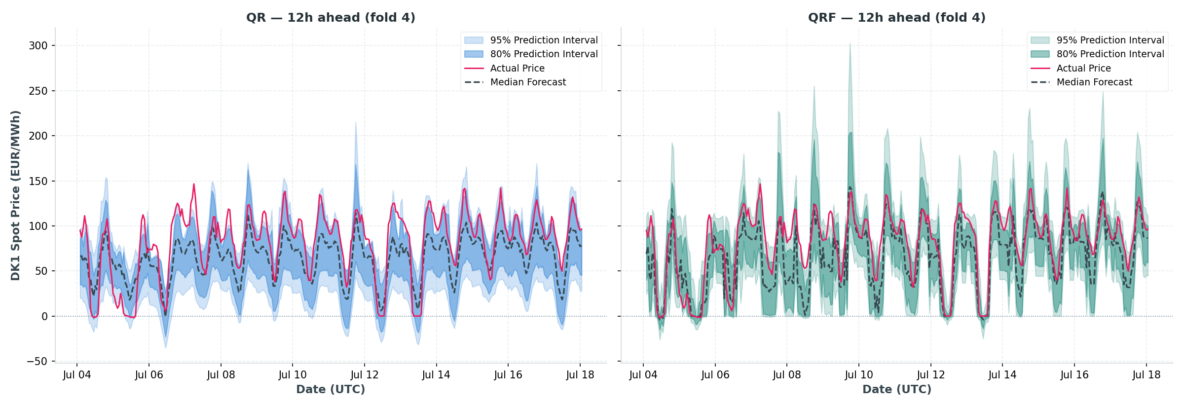 QR vs QRF, 12h-ahead forecast fan chart