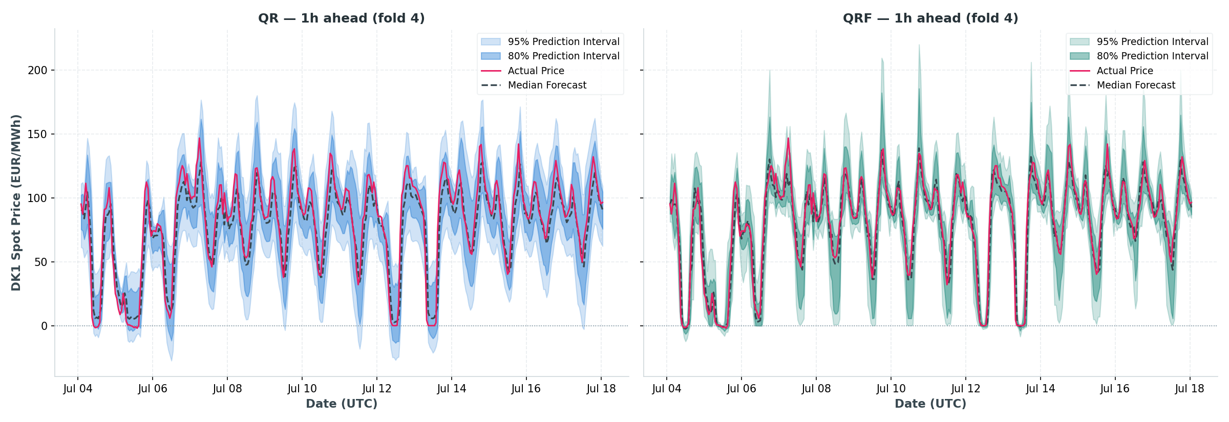 QR vs QRF, 1h-ahead forecast fan chart