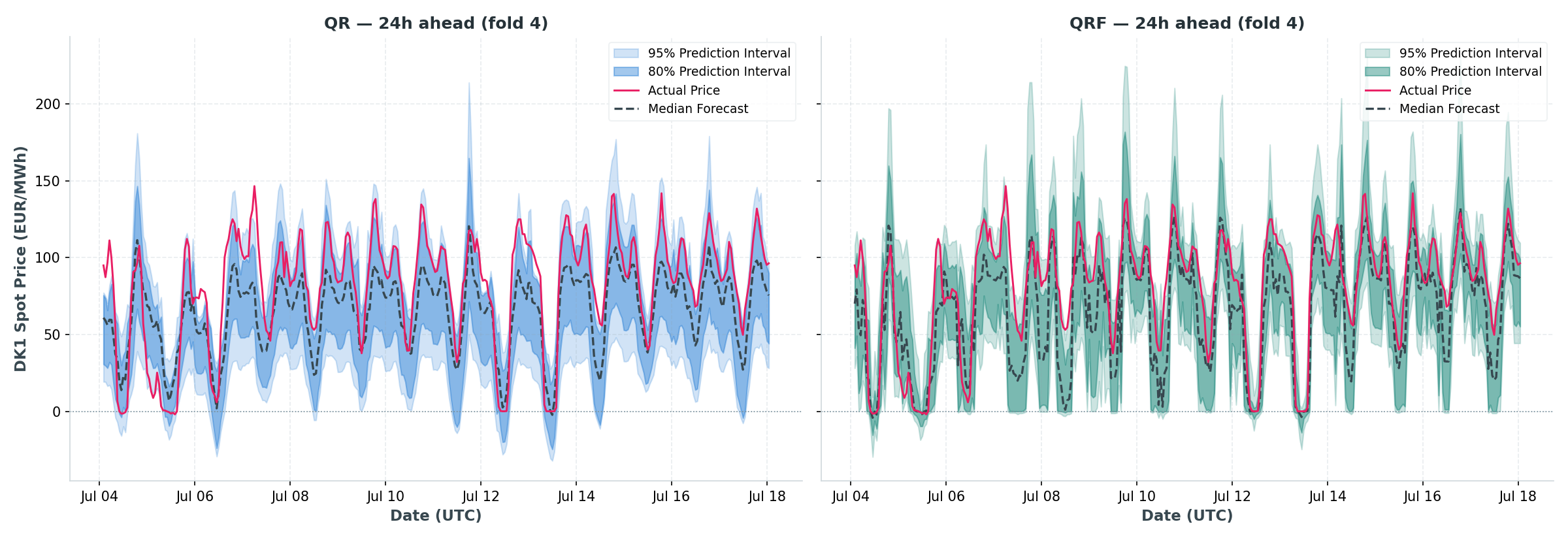 QR vs QRF, 24h-ahead forecast fan chart