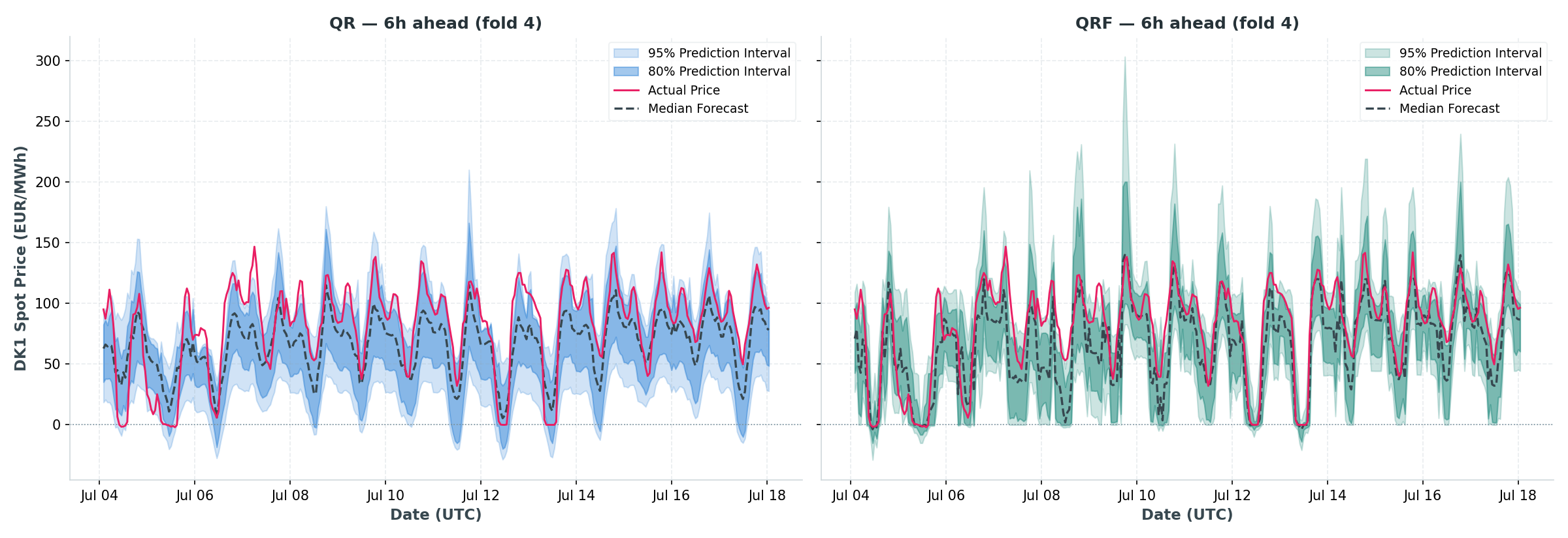 QR vs QRF, 6h-ahead forecast fan chart