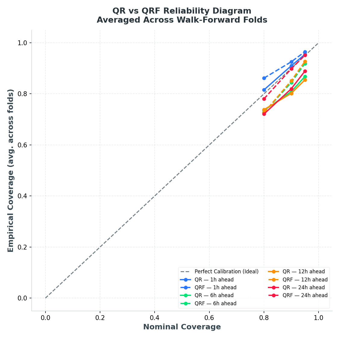 Reliability diagram for QR and QRF