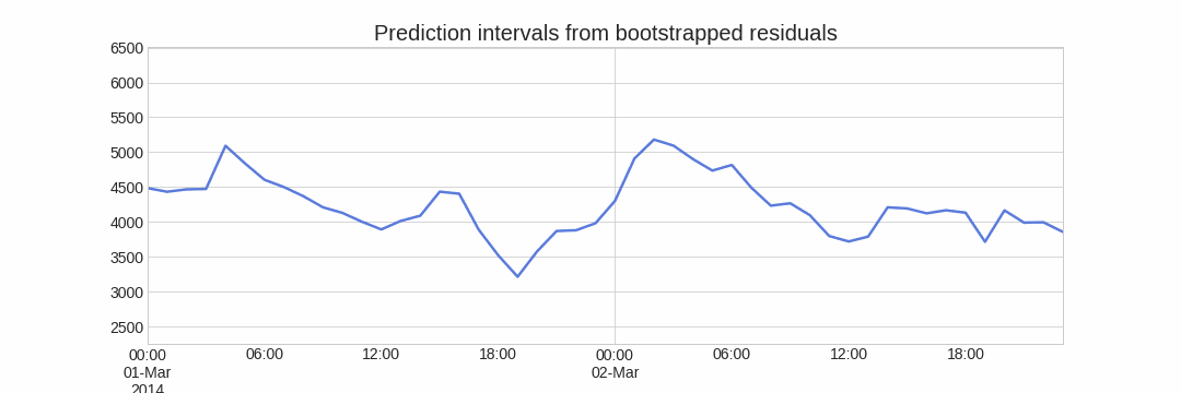 Bootstrapped prediction intervals animation
