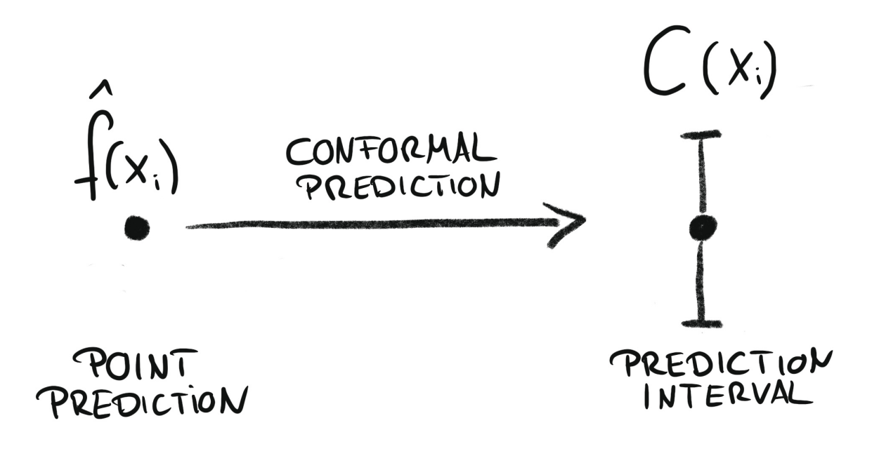 Conformal regression diagram
