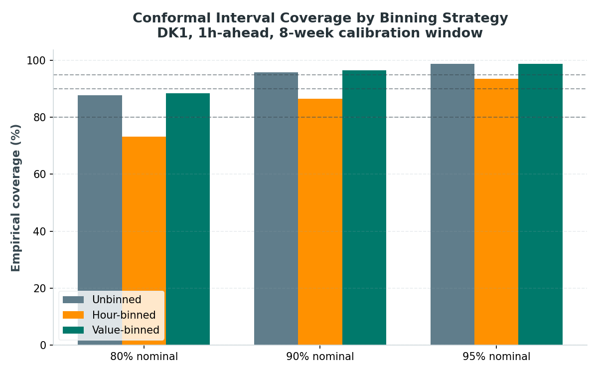 Coverage comparison by binning strategy
