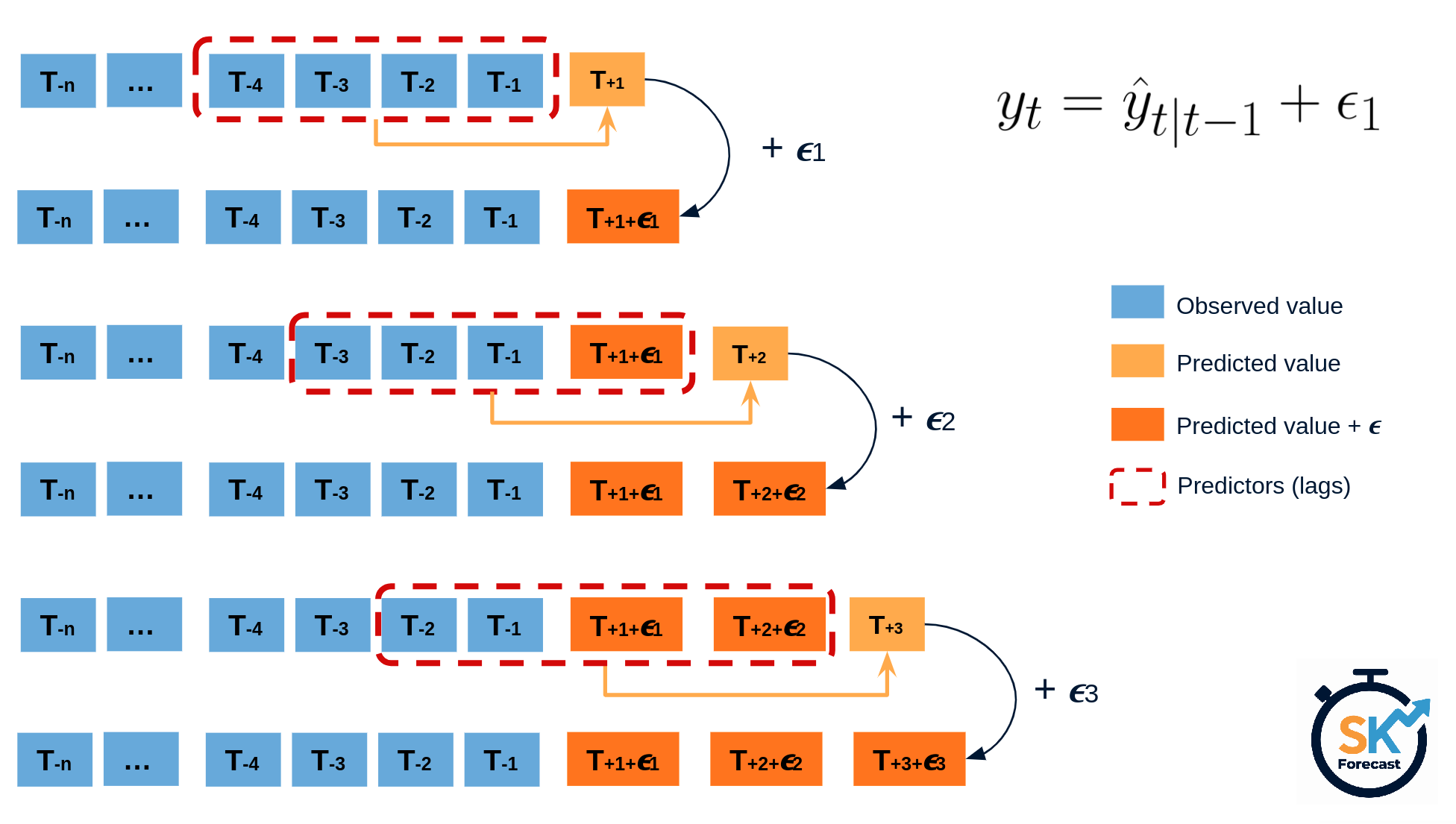 Diagram bootstrapping prediction process