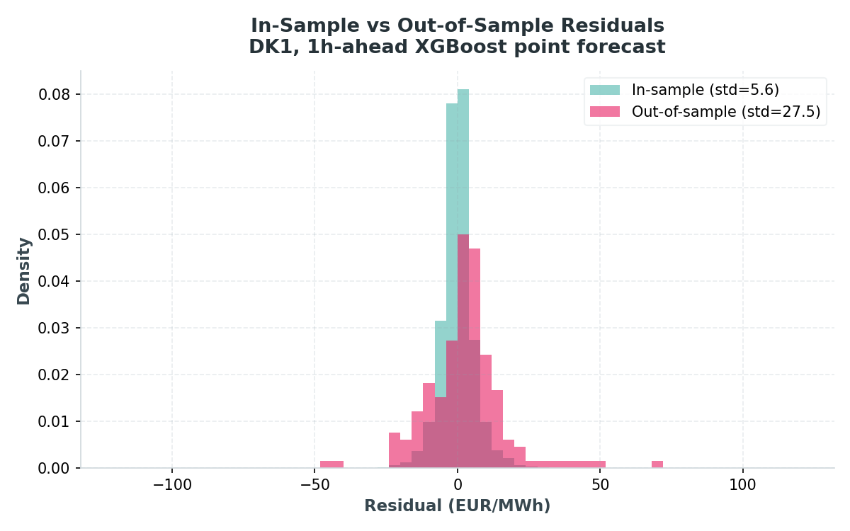 In-sample vs out-of-sample residual distributions