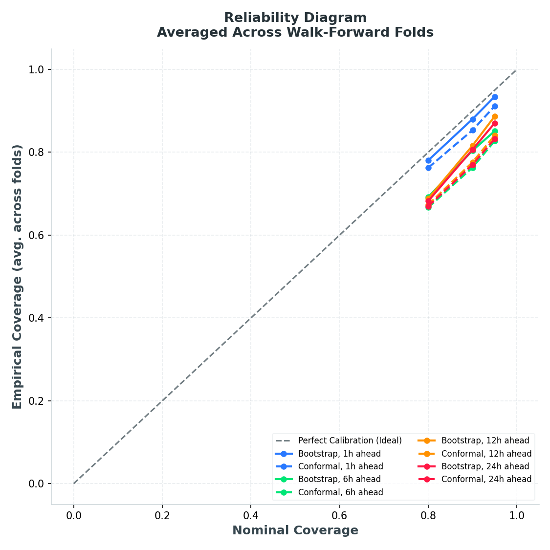 Bootstrap vs Conformal reliability diagram