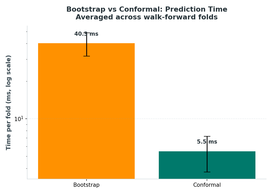 Bootstrap vs Conformal timing