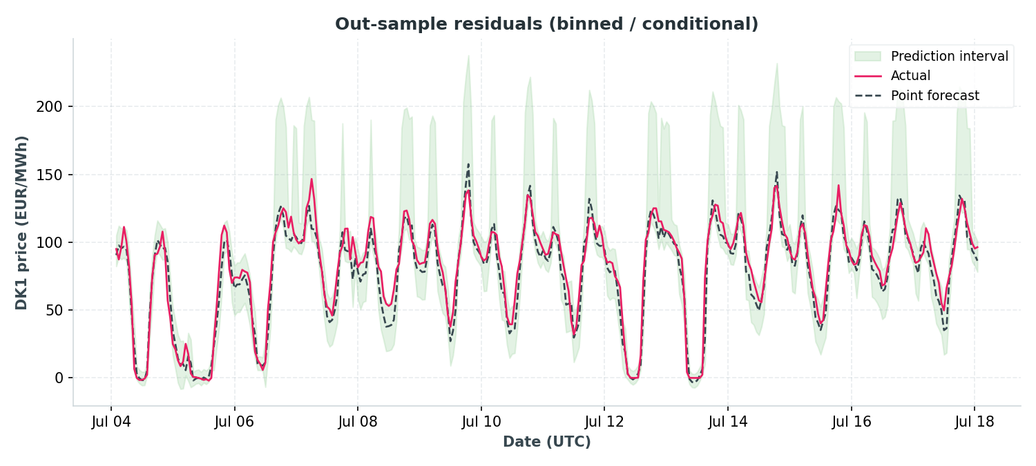Binned residual intervals