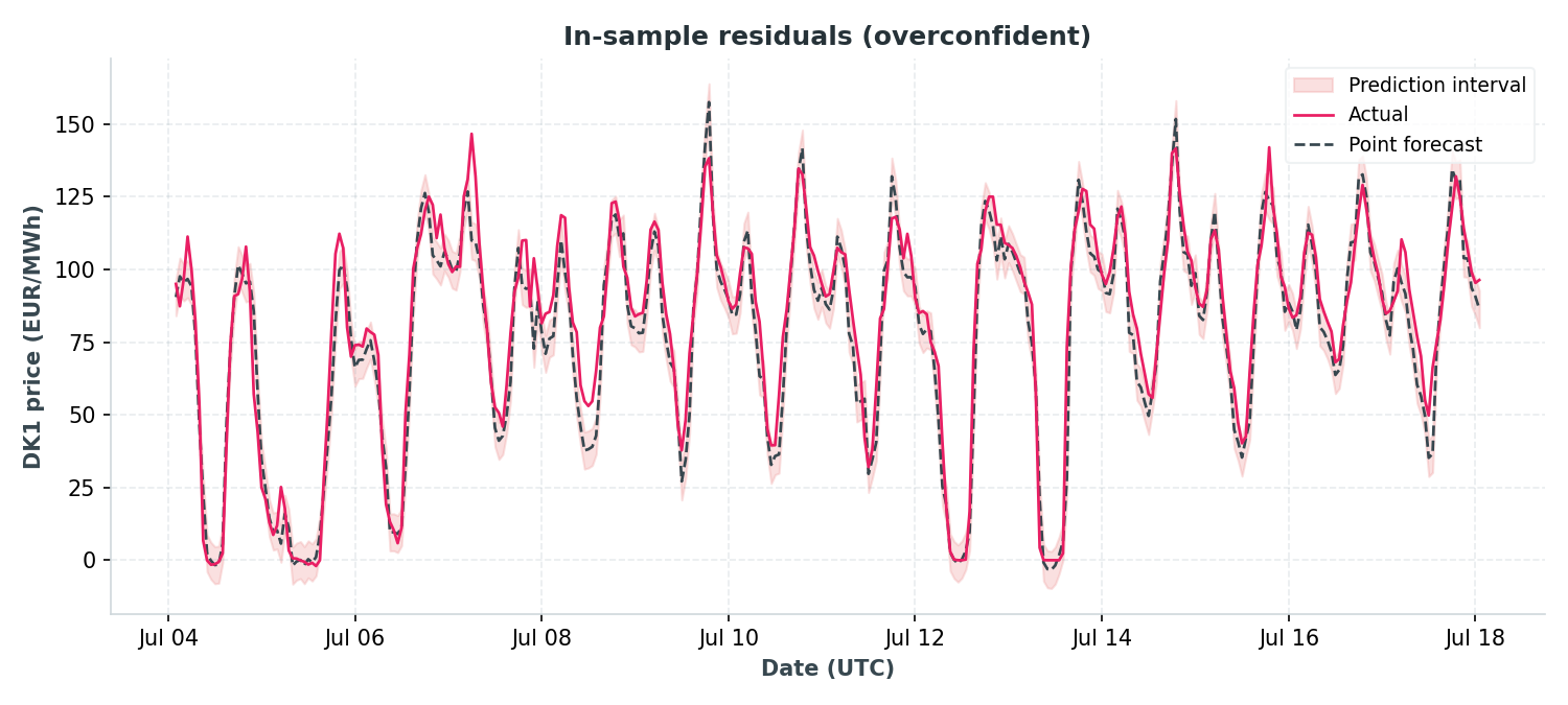 In-sample residual intervals