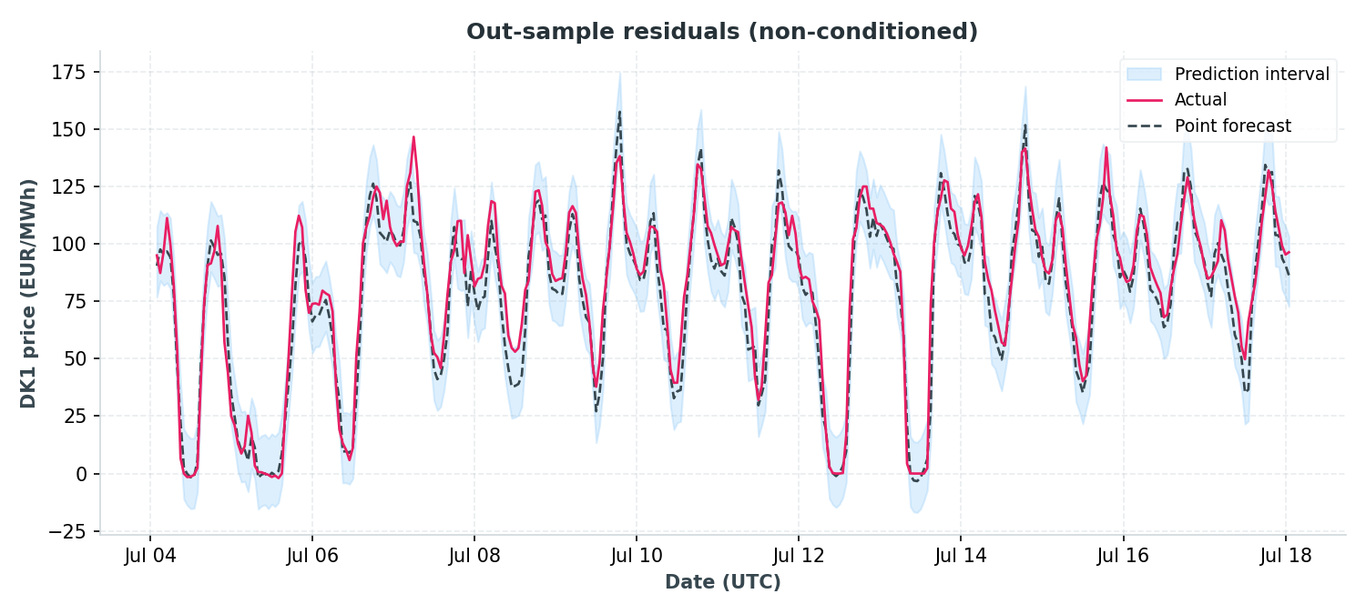 Out-of-sample residual intervals