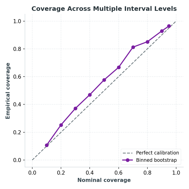 Coverage across multiple interval levels