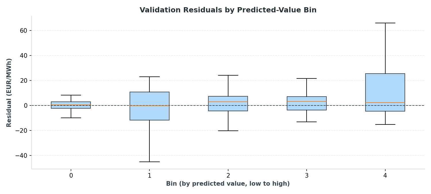 Validation residuals by predicted-value bin