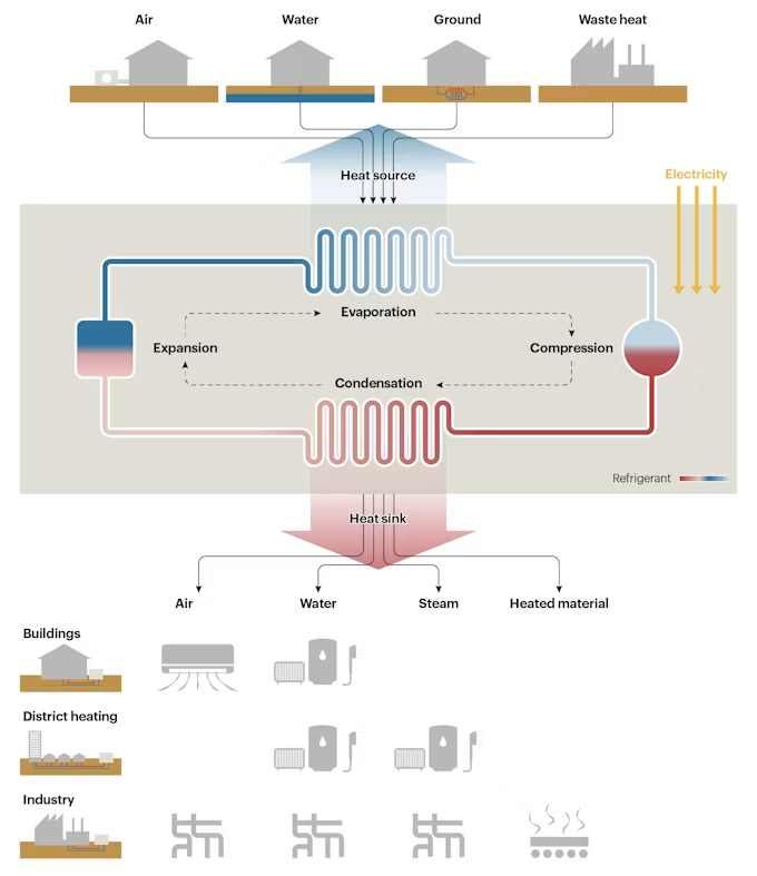 Heat pump configuration types