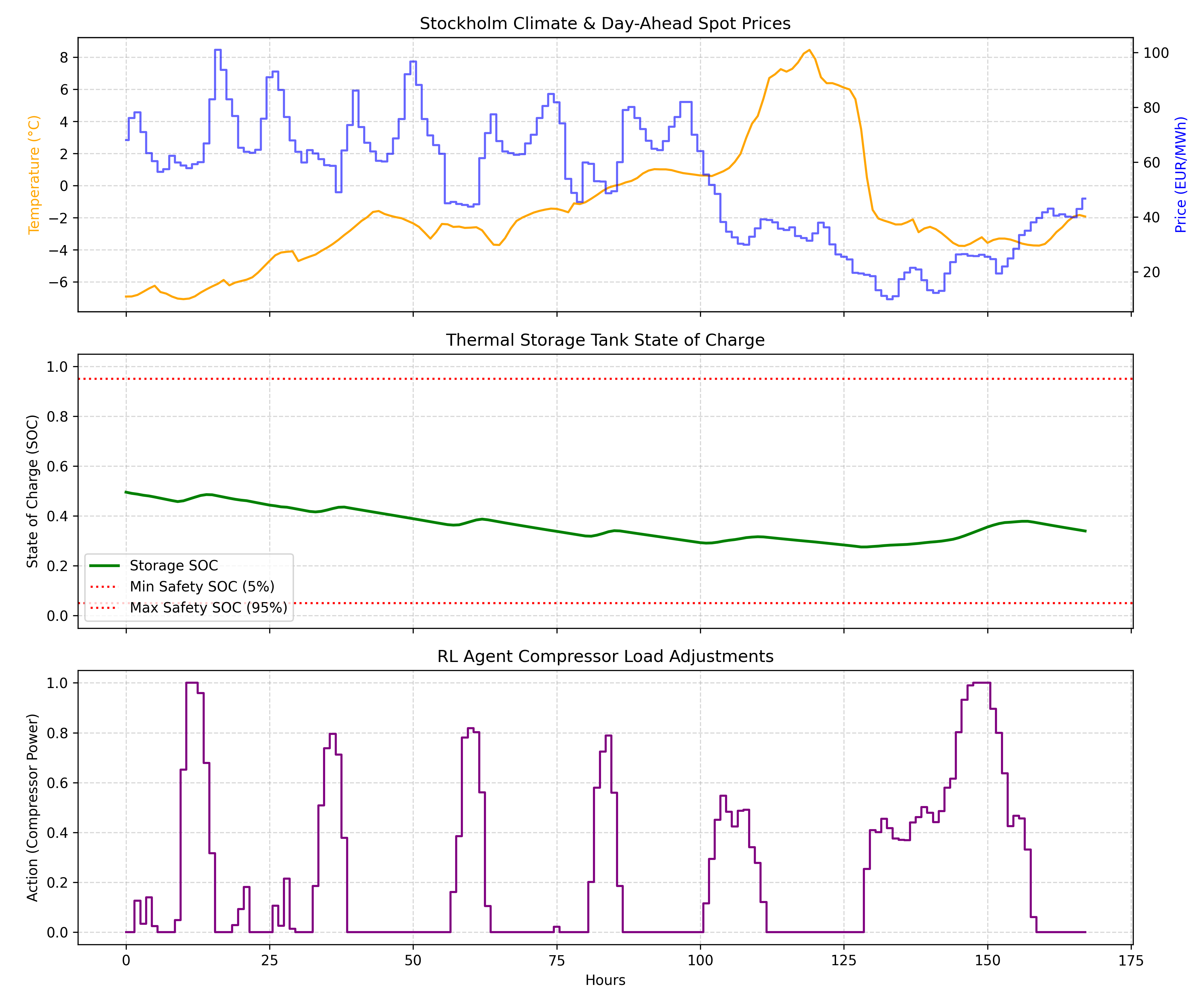 Evaluation results: temperature and price, storage SOC, and compressor action over one week