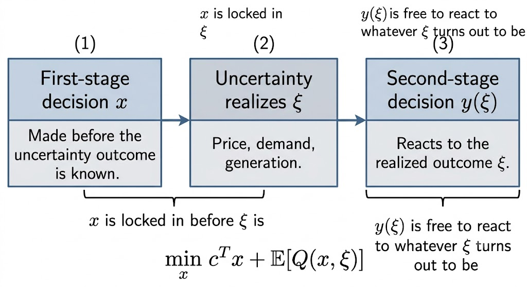The Two-Stage Stochastic Program