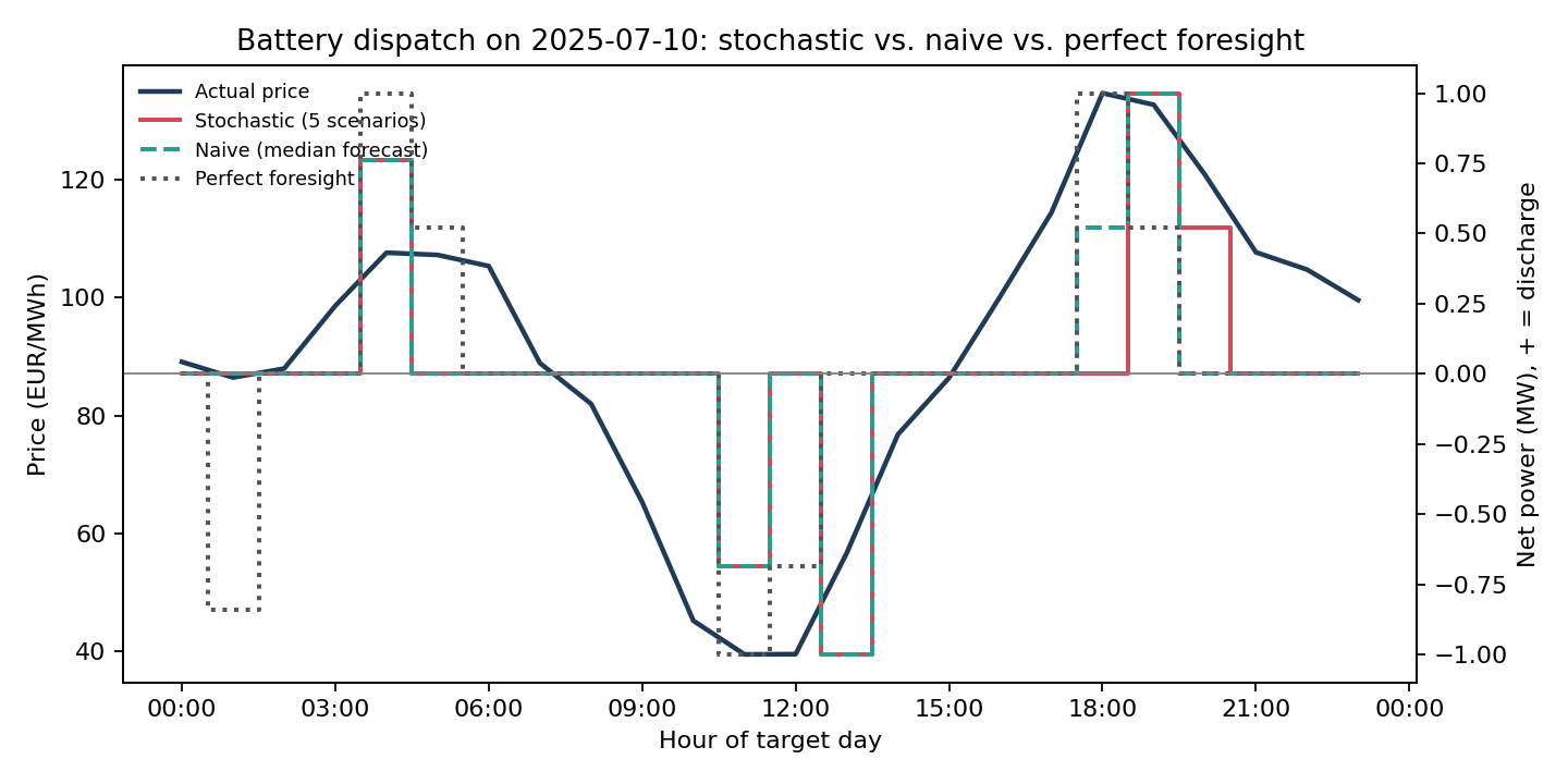 Battery dispatch comparison