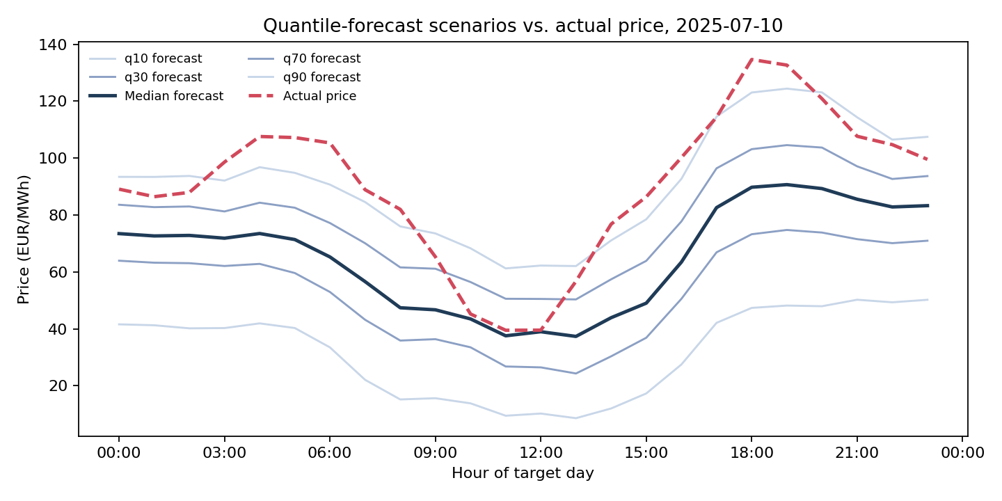 Quantile-forecast scenarios vs. actual price