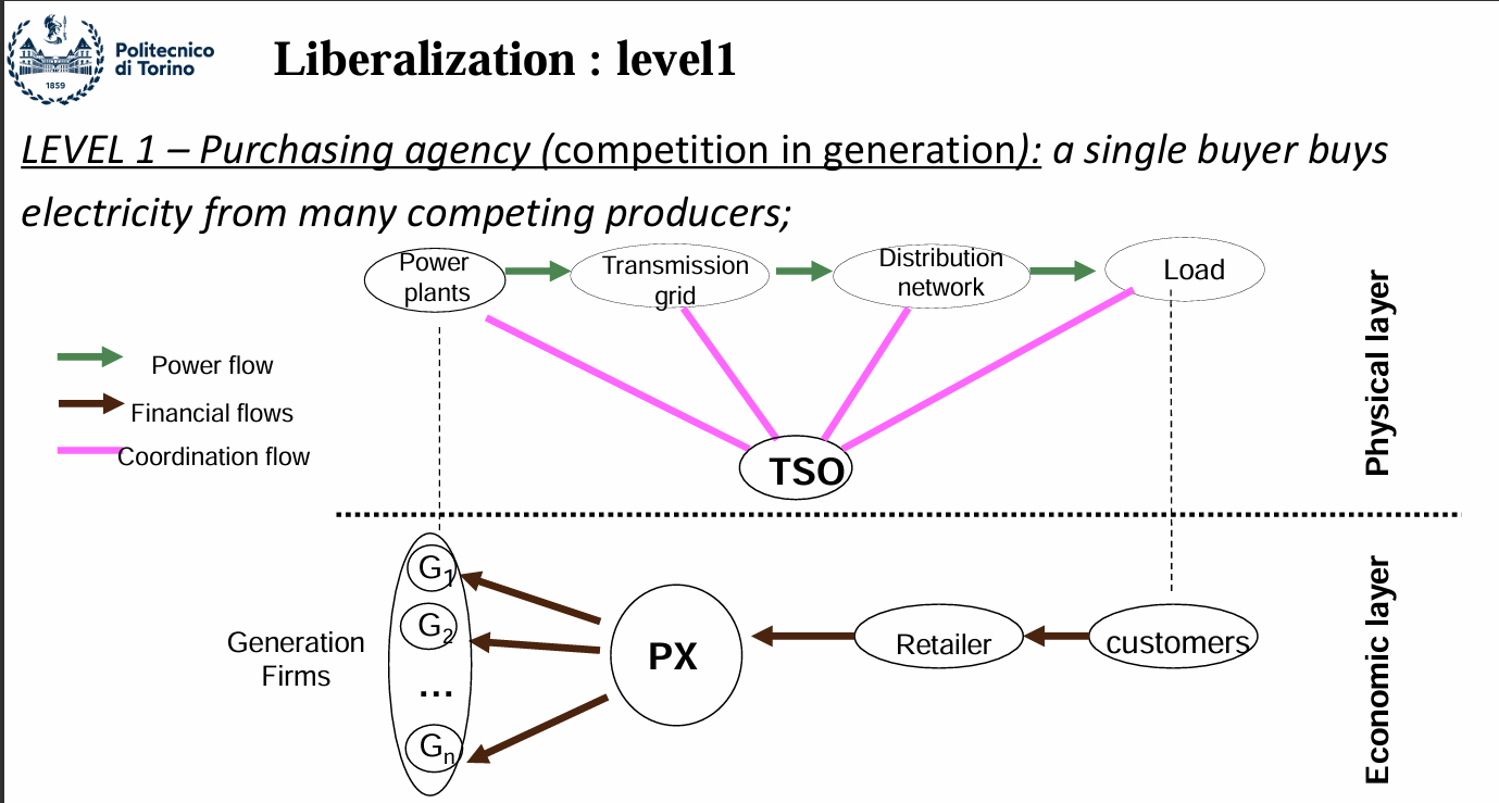 liberalization ladder Level 1