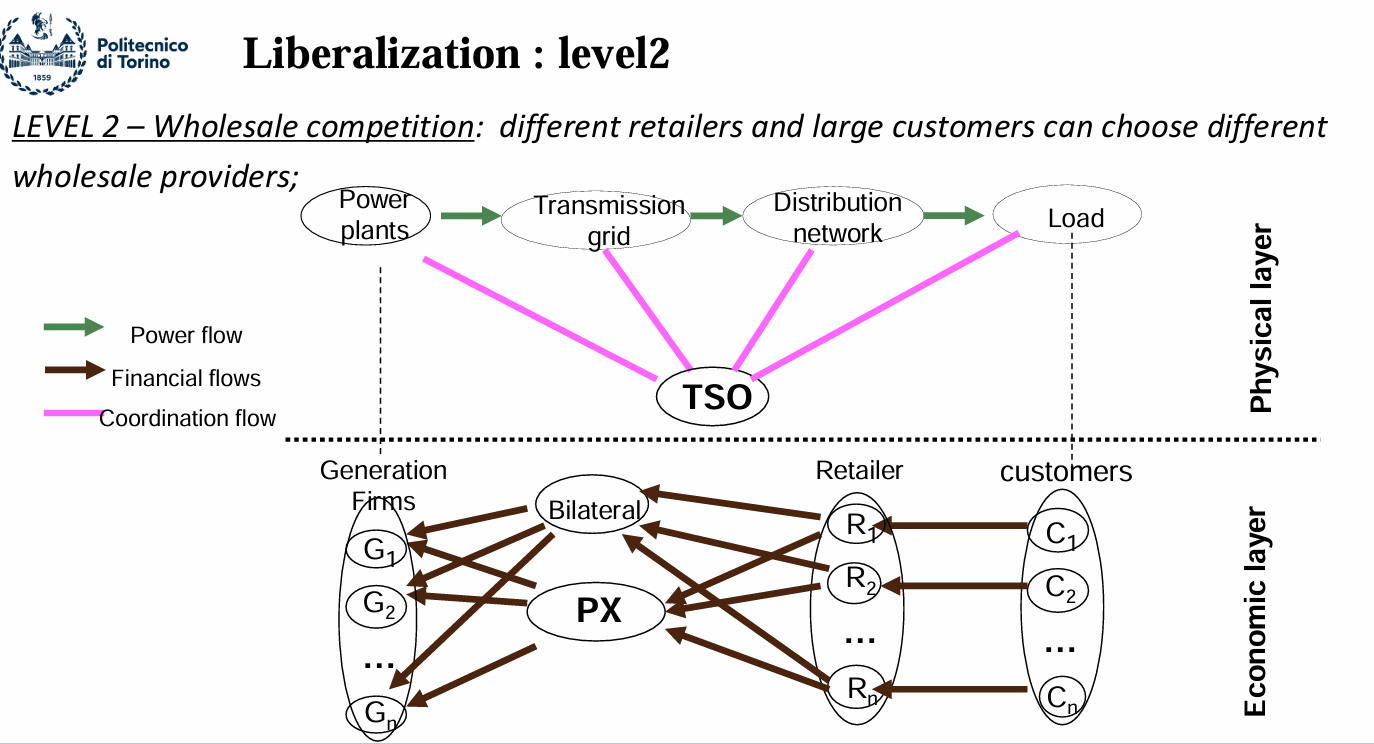 liberalization ladder Level 2
