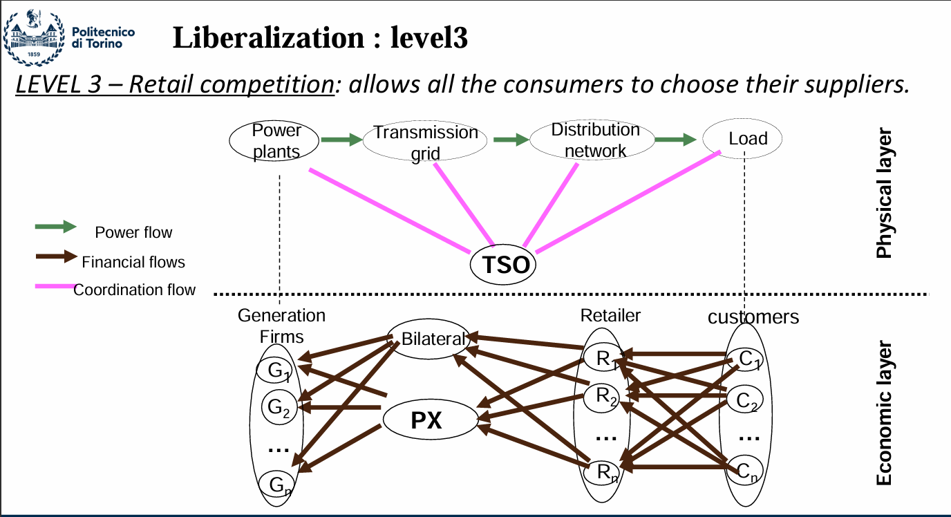 liberalization ladder Level 3