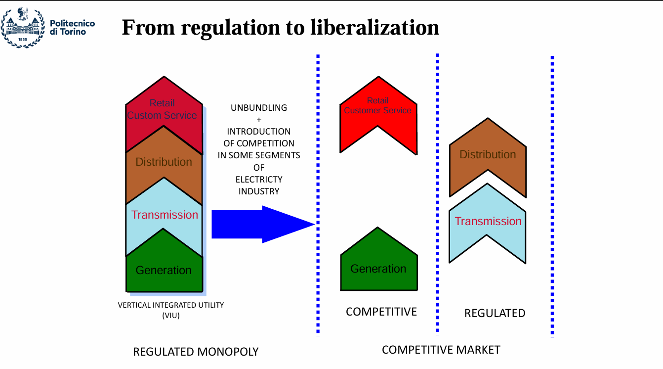 From regulation to liberalization
