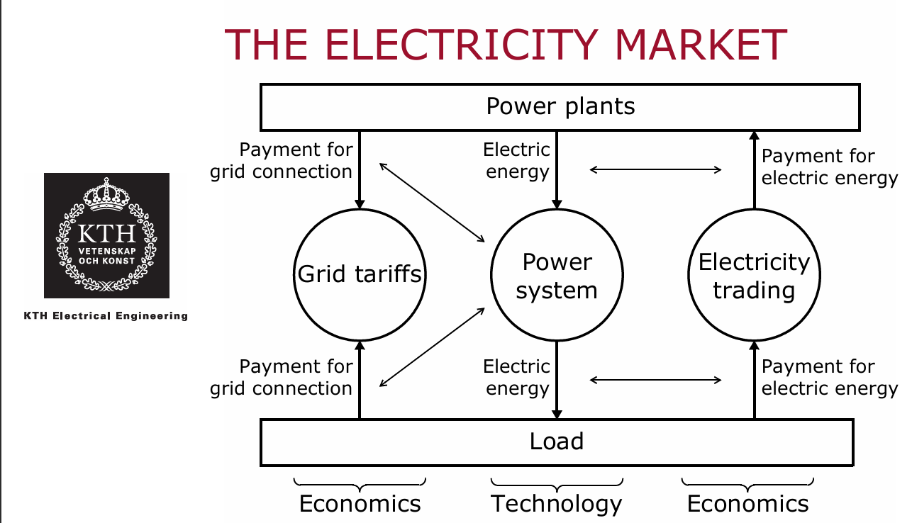 Functions in Electricity Market