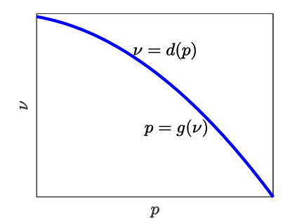 Demand Curve 2