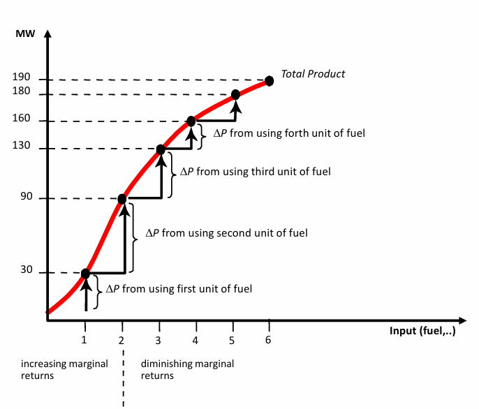 Diminishing marginal returns