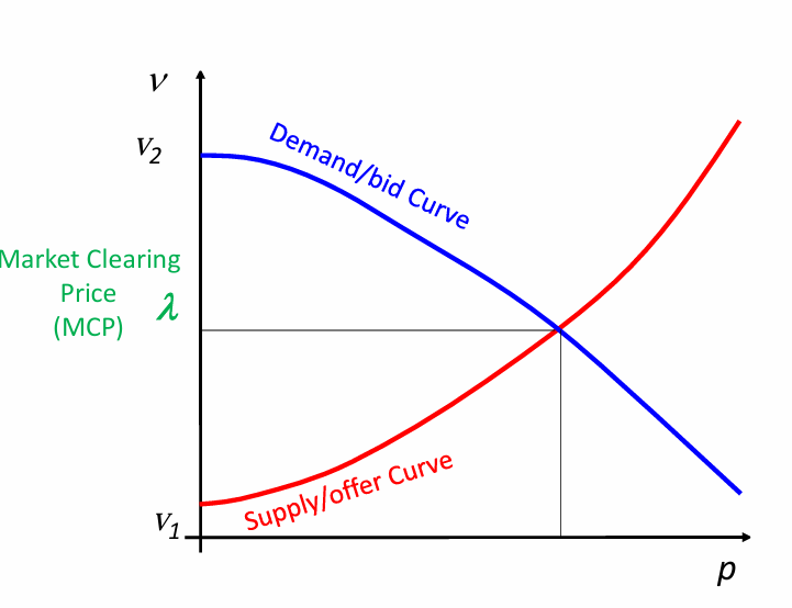 Equilibrium and Market Clearing Price