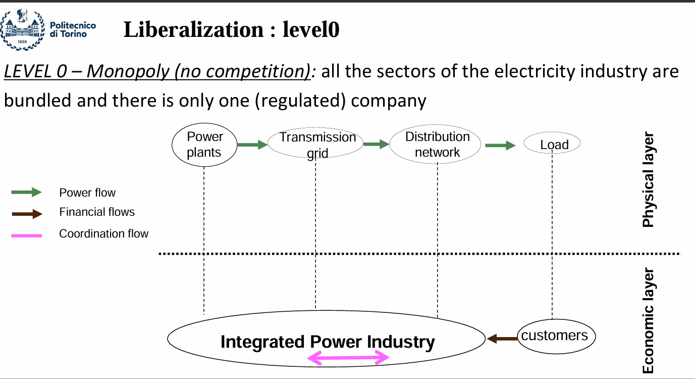 liberalization ladder Level 0