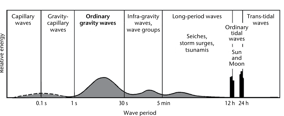 Classification of ocean waves by wave period