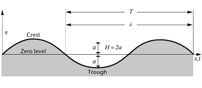 A simple sinusoidal wave, annotated with wavelength, amplitude, and wave height
