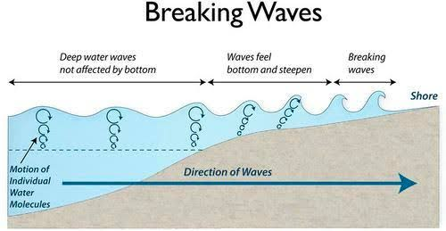 Diagram of a wave transitioning from deep to shallow water and breaking