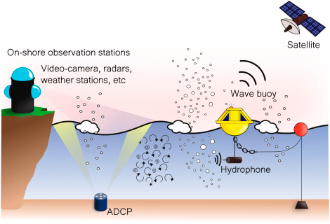 Illustration of typical sensors and instruments used to obtain ocean wave information