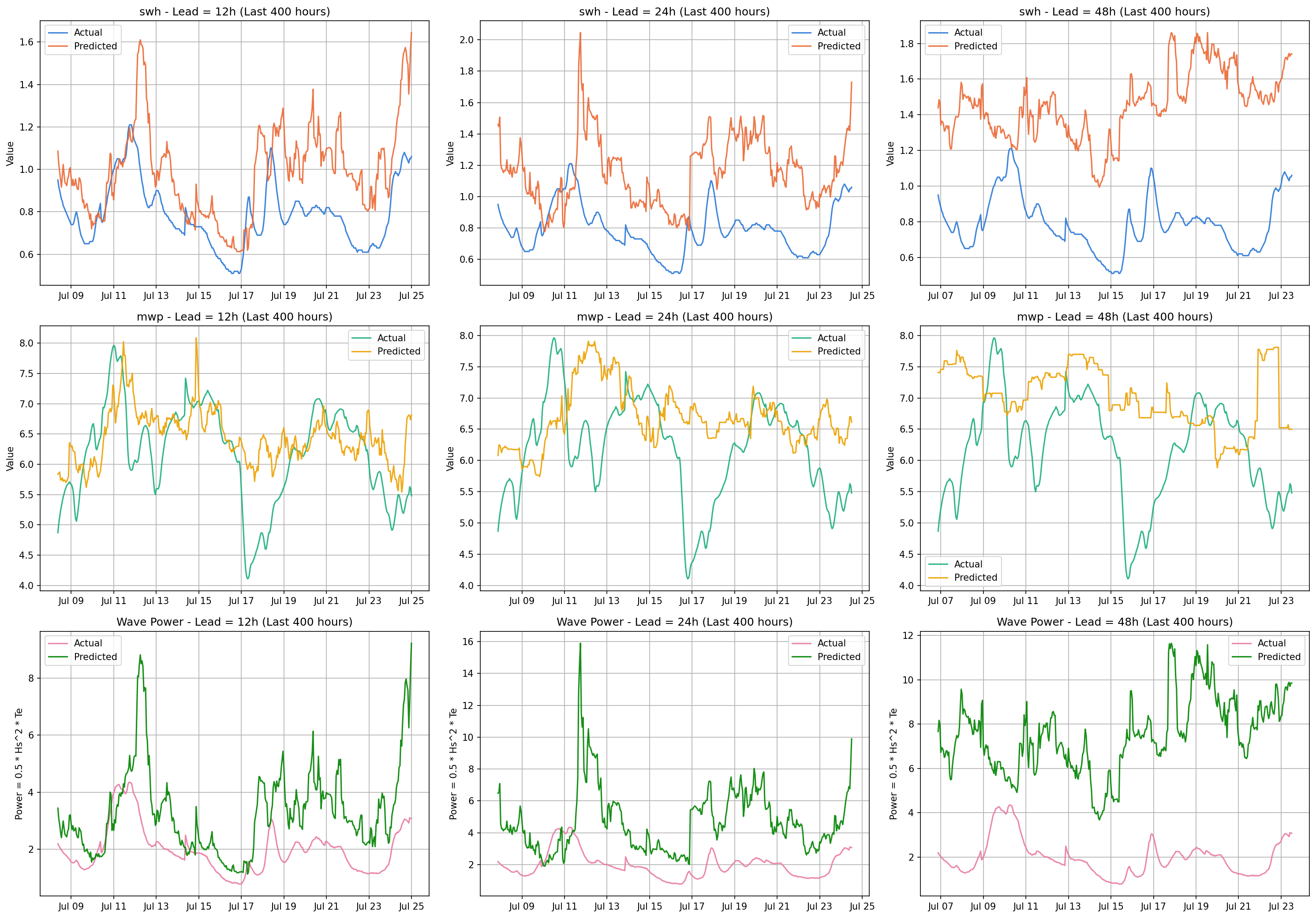 Actual vs predicted time series for SWH, MWP, and wave power at 12h, 24h, and 48h lead times