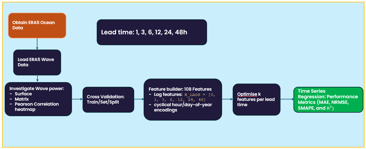 Main pipeline: data acquisition, feature engineering, RFE feature selection, and evaluation