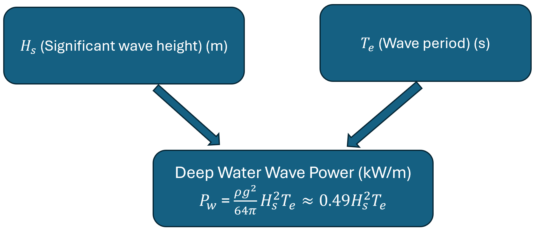 Time series of the two targeted variables: significant wave height and mean wave period