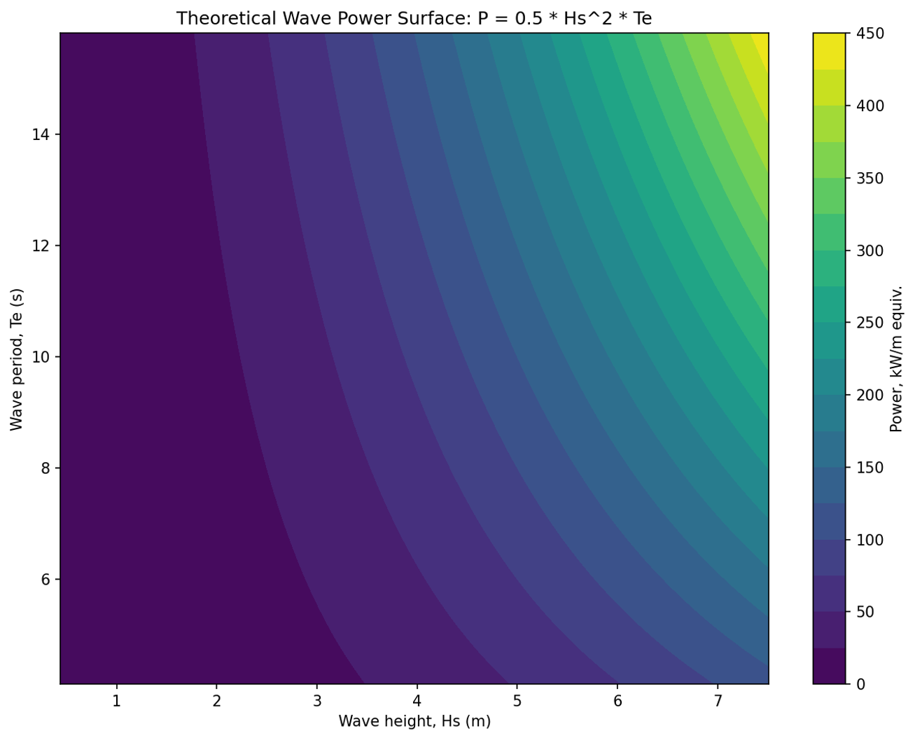 Theoretical wave power surface as a function of Hs and Te