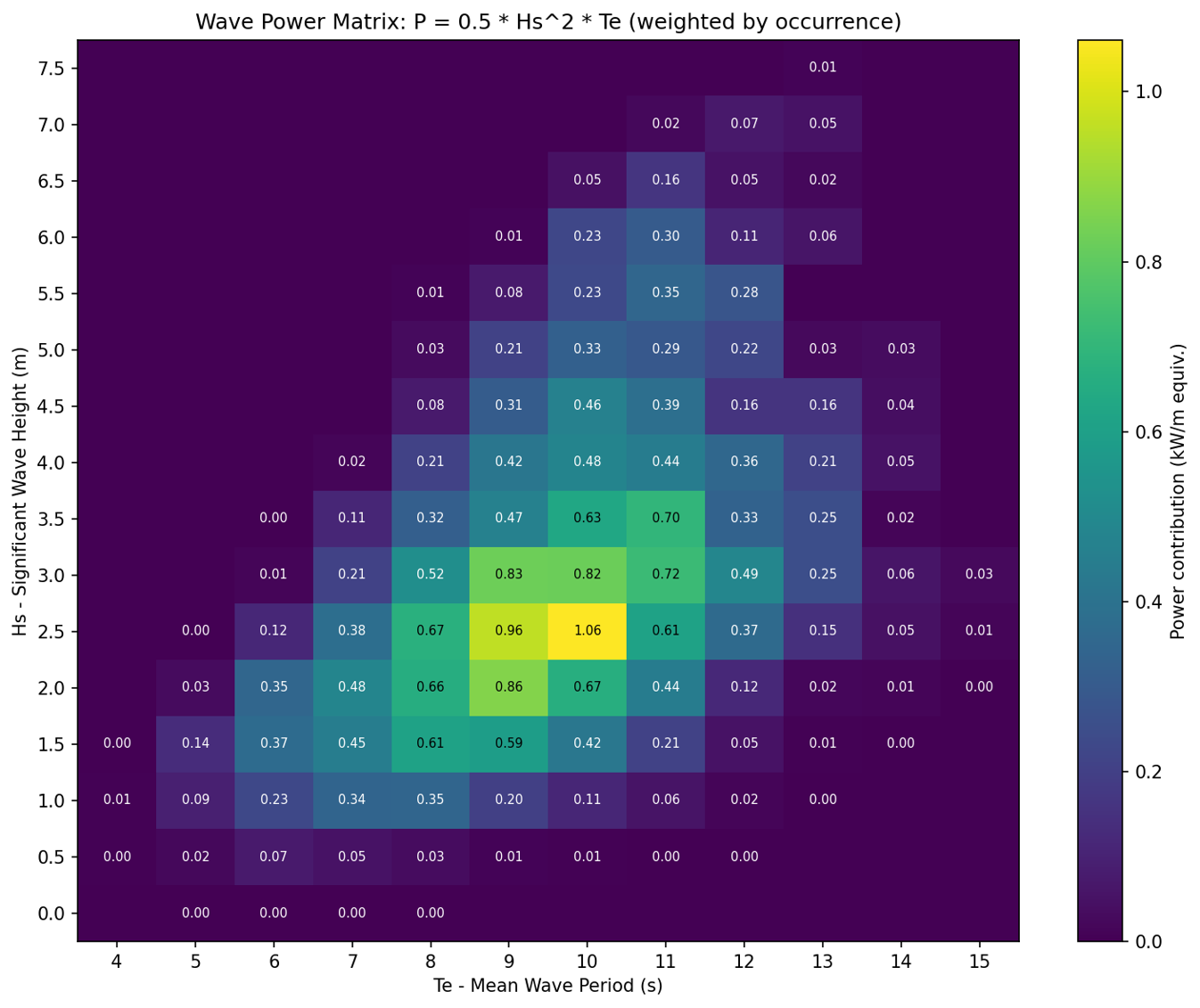 Wave power matrix weighted by occurrence